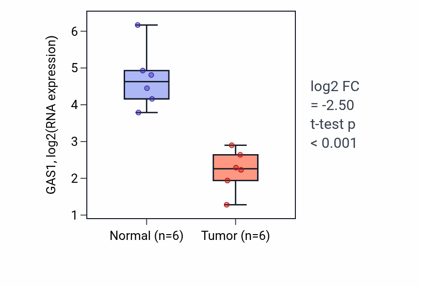 Tumor-vs-normal expression box plot for GAS1 in KIRC.