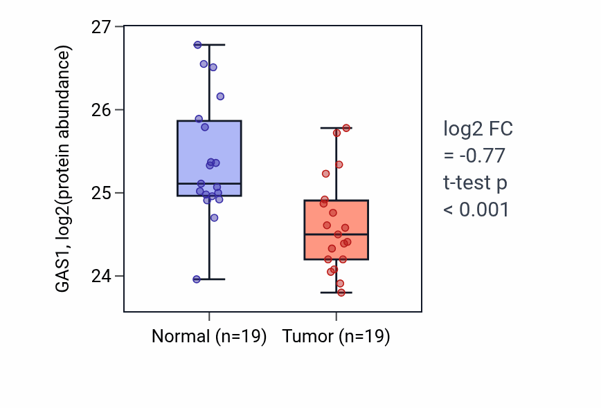 Tumor-vs-normal mass-spec protein box plot for GAS1 in LUAD.