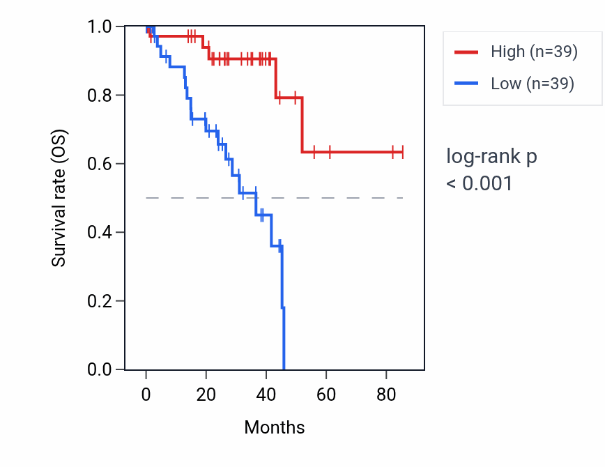 Kaplan&ndash;Meier survival curve for GAS1RR RNA expression in UVM: high vs low expression groups.