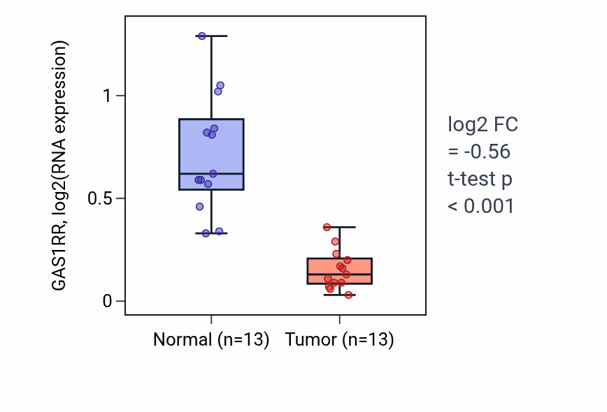 Tumor-vs-normal expression box plot for GAS1RR in KIRC.