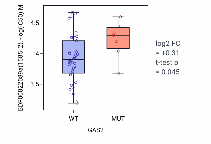 Box plot of BDF00022089a in GAS2-low vs GAS2-high samples in LARGE_INTESTINE.