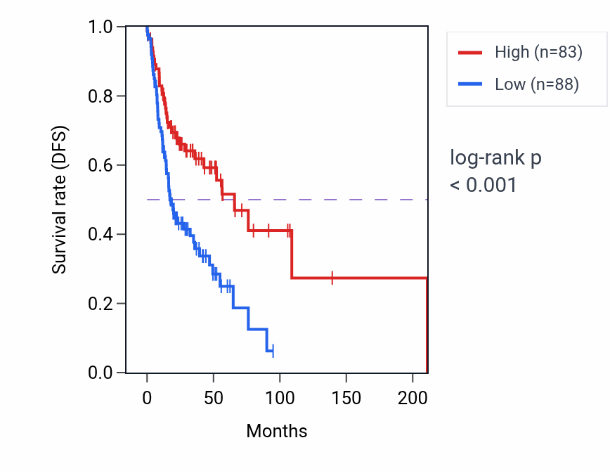 Kaplan&ndash;Meier survival curve for GAS2 RNA expression in HNSC: high vs low expression groups.