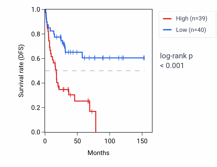 Kaplan&ndash;Meier survival curve for GAS2L1 RNA expression in ACC: high vs low expression groups.