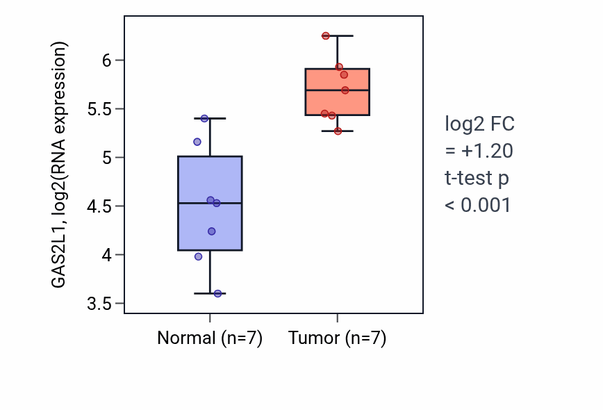 Tumor-vs-normal expression box plot for GAS2L1 in KICH.