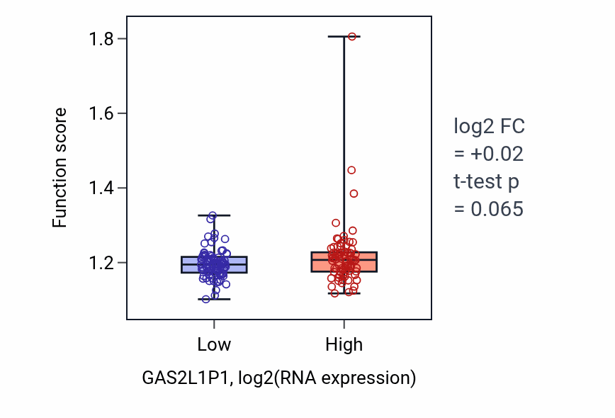 Box plot of Regulation of protein-containing complex disassembly in GAS2L1P1-low vs GAS2L1P1-high samples in ESCA.