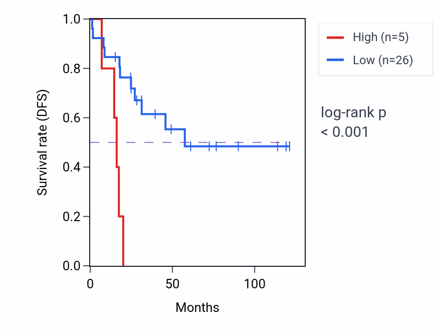 Kaplan&ndash;Meier survival curve for GAS2L1P1 RNA expression in ACC: high vs low expression groups.