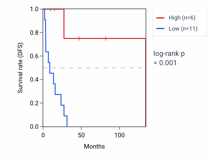Kaplan&ndash;Meier survival curve for GAS2L1P2 RNA expression in CESC: high vs low expression groups.