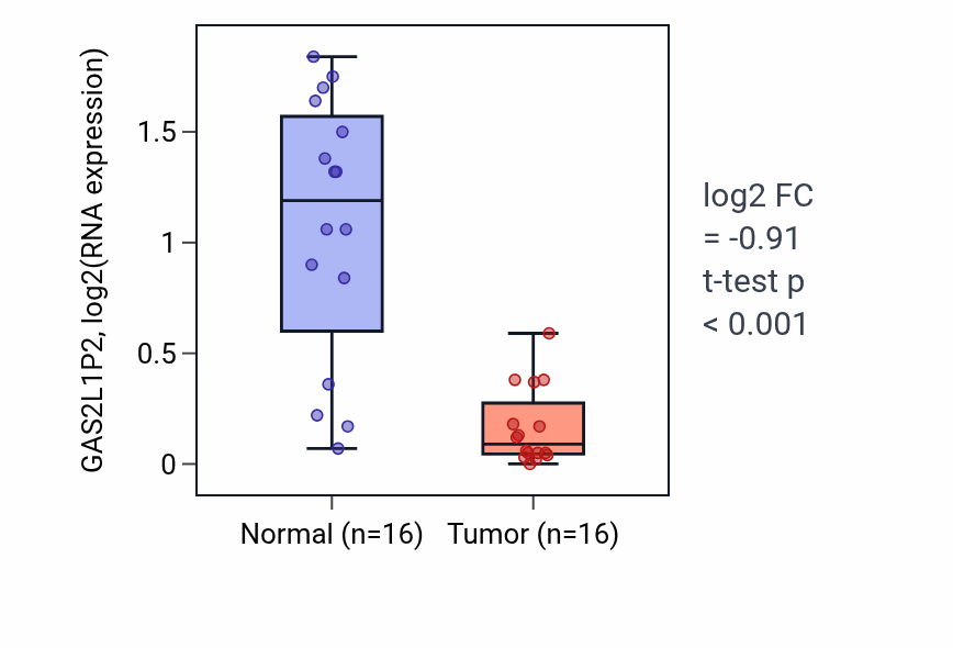 Tumor-vs-normal expression box plot for GAS2L1P2 in KIRP.