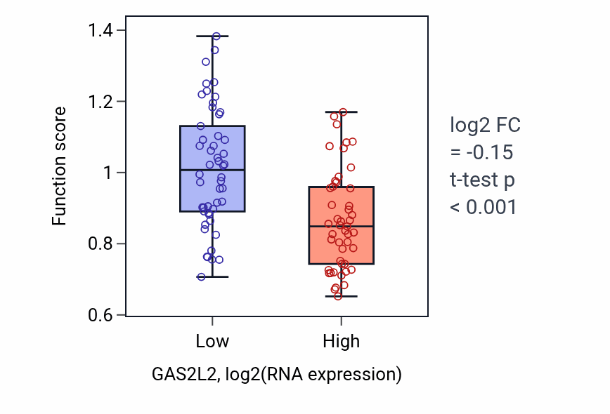 Box plot of Copper ion export in GAS2L2-low vs GAS2L2-high samples in BLOOD_Leukemia.