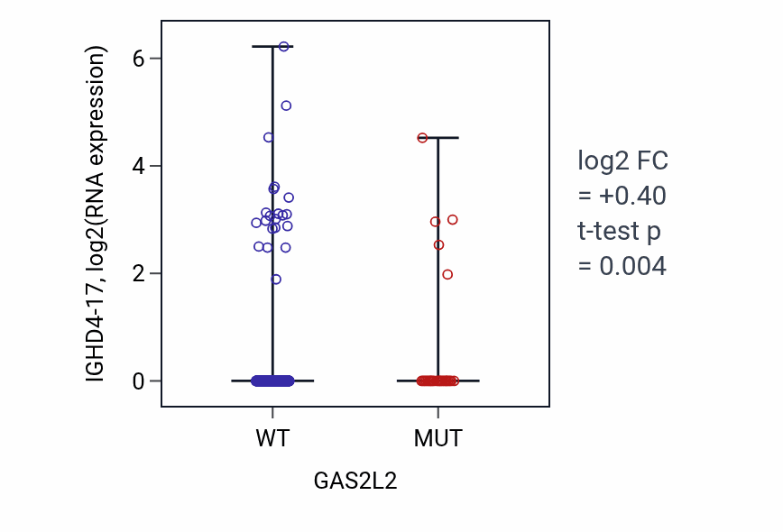 Box plot of IGHD4-17 in GAS2L2-low vs GAS2L2-high samples in UCEC.