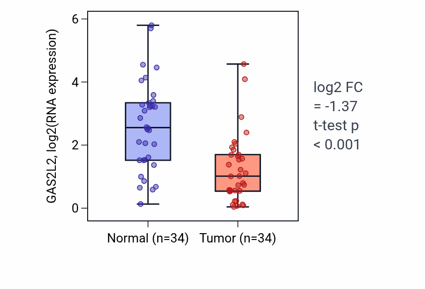Tumor-vs-normal expression box plot for GAS2L2 in LUAD.