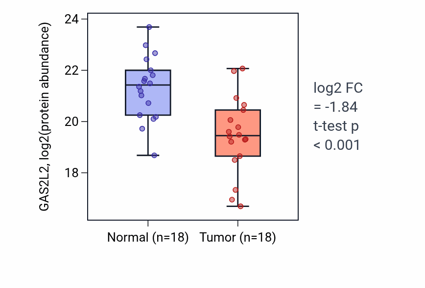Tumor-vs-normal mass-spec protein box plot for GAS2L2 in LSCC.