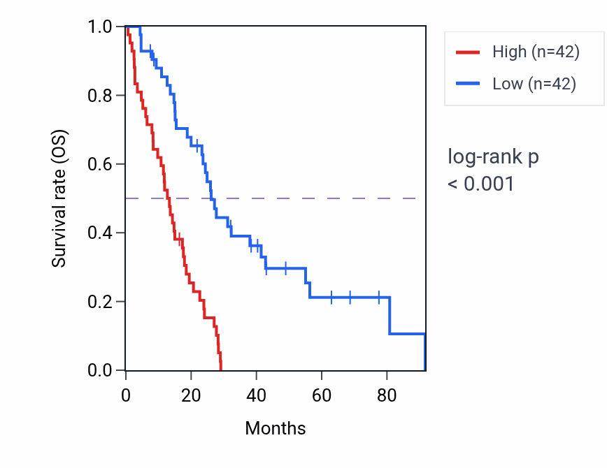 Kaplan&ndash;Meier survival curve for GAS2L3 RNA expression in MESO: high vs low expression groups.