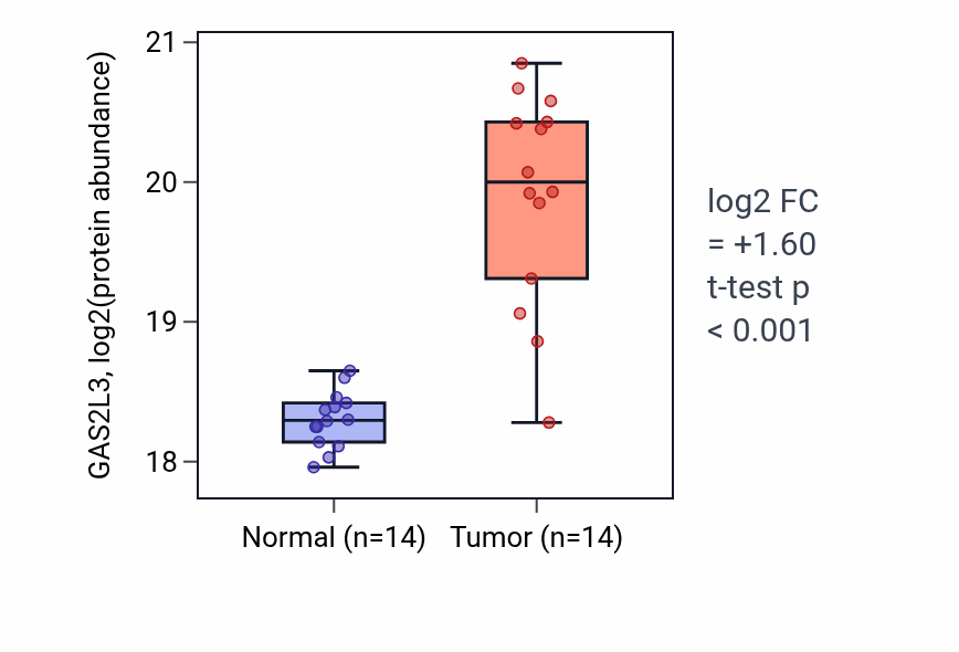 Tumor-vs-normal mass-spec protein box plot for GAS2L3 in CCRCC.