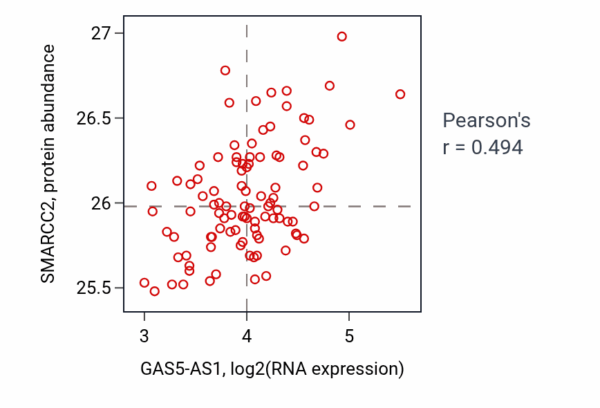 Per-sample scatter of GAS5-AS1 vs SMARCC2 in GBM (Pearson r = 0.49).