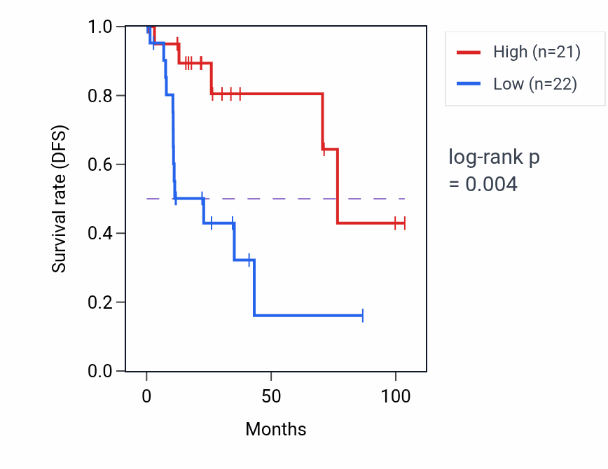 Kaplan&ndash;Meier survival curve for GAS5-AS1 RNA expression in KIRP: high vs low expression groups.