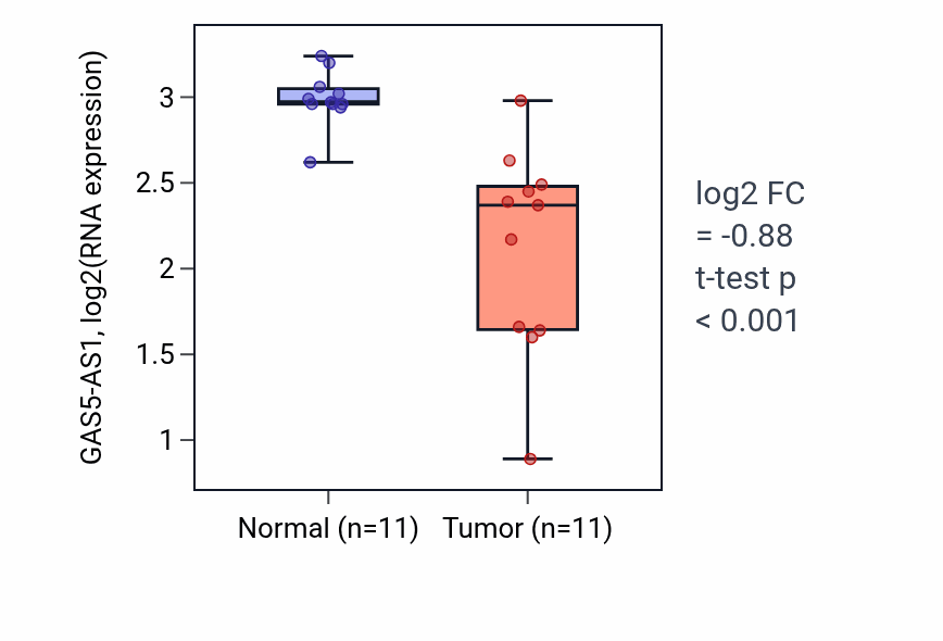 Tumor-vs-normal expression box plot for GAS5-AS1 RNA in KICH.