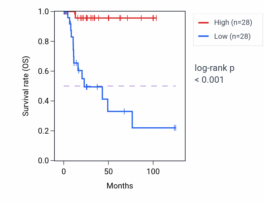 Kaplan&ndash;Meier survival curve for GAS6-AS1 RNA expression in KIRP: high vs low expression groups.