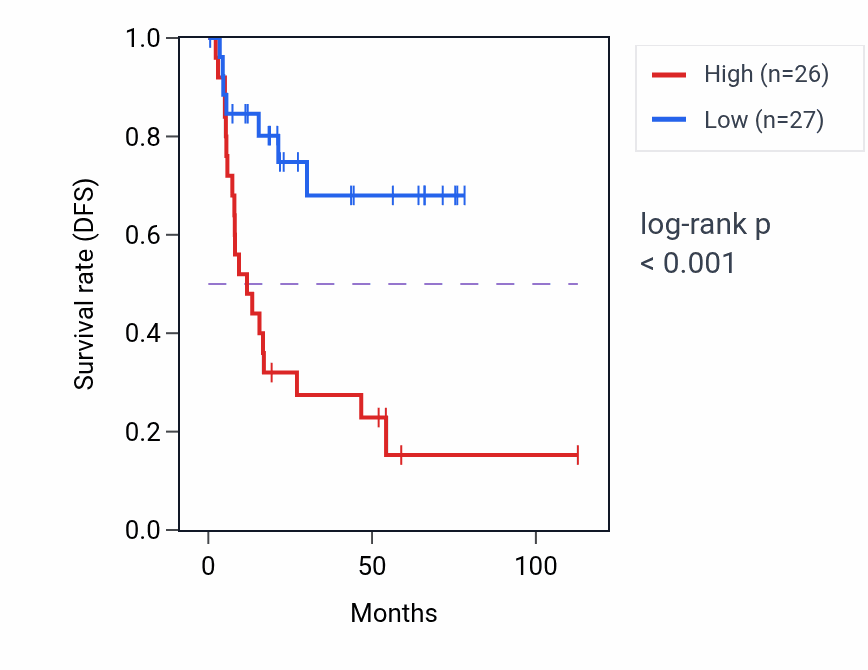 Kaplan&ndash;Meier survival curve for GAS6-DT RNA expression in BLCA: high vs low expression groups.