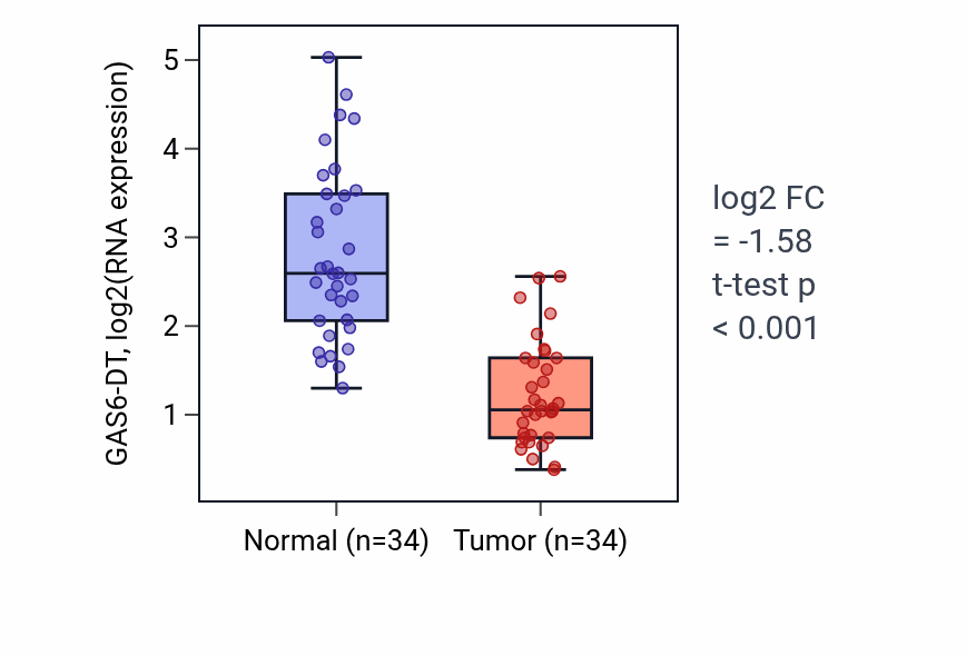 Tumor-vs-normal expression box plot for GAS6-DT in KIRC.