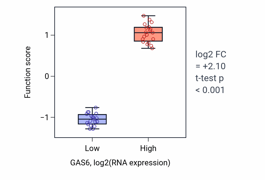 Box plot of Positive regulation of glomerular filtration in GAS6-low vs GAS6-high samples in BONE.