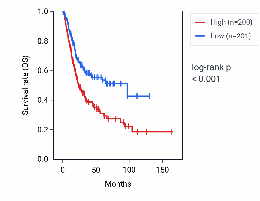 Kaplan&ndash;Meier survival curve for GAS6 RNA expression in BLCA: high vs low expression groups.
