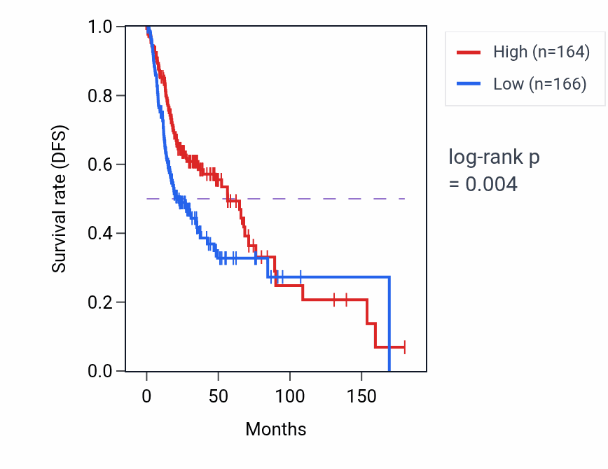 Kaplan&ndash;Meier survival curve for GAS7 RNA expression in HNSC: high vs low expression groups.