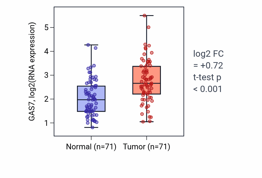 Tumor-vs-normal expression box plot for GAS7 in KIRC.