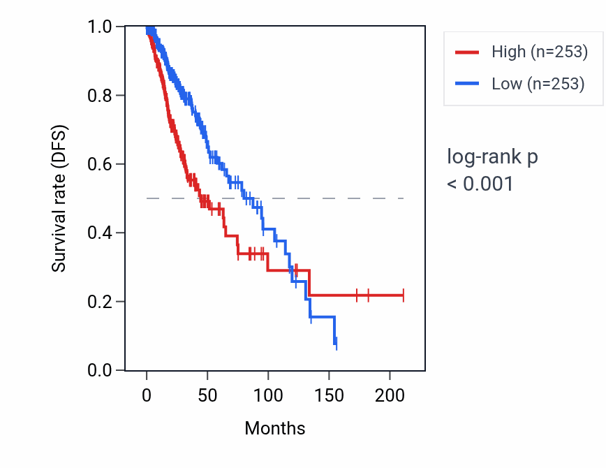 Kaplan&ndash;Meier survival curve for GAS8-AS1 RNA expression in LGG: high vs low expression groups.
