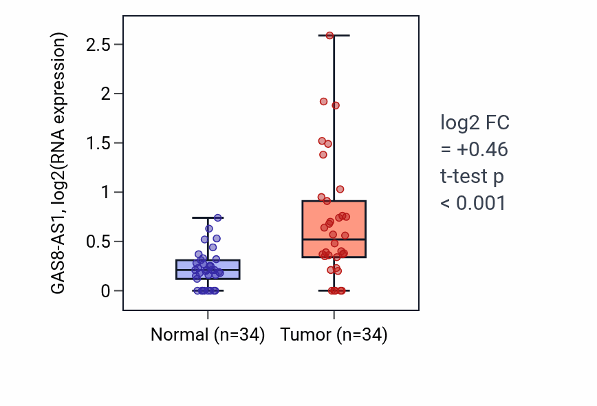 Tumor-vs-normal expression box plot for GAS8-AS1 in COAD.