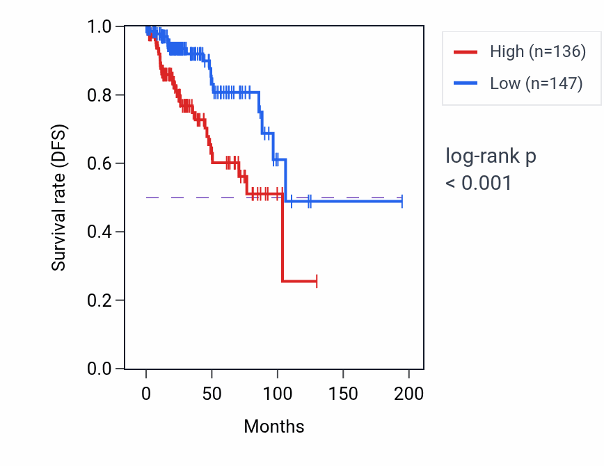 Kaplan&ndash;Meier survival curve for GASAL1 RNA expression in KIRP: high vs low expression groups.