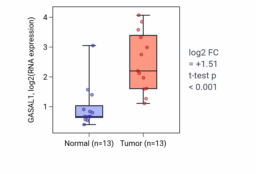 Tumor-vs-normal expression box plot for GASAL1 in HNSC.