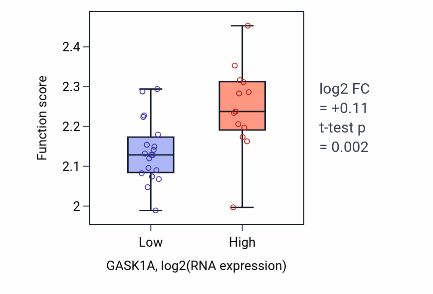 Box plot of Negative regulation of myoblast fusion in GASK1A-low vs GASK1A-high samples in OESOPHAGUS.