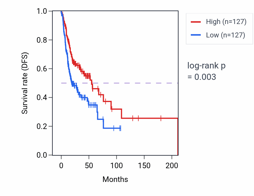 Kaplan&ndash;Meier survival curve for GASK1A RNA expression in HNSC: high vs low expression groups.