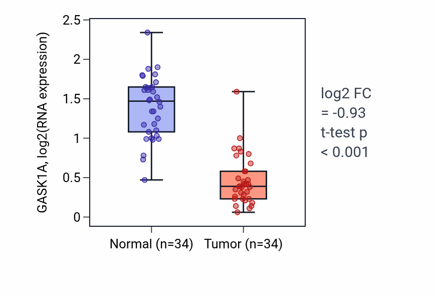 Tumor-vs-normal expression box plot for GASK1A in KIRC.