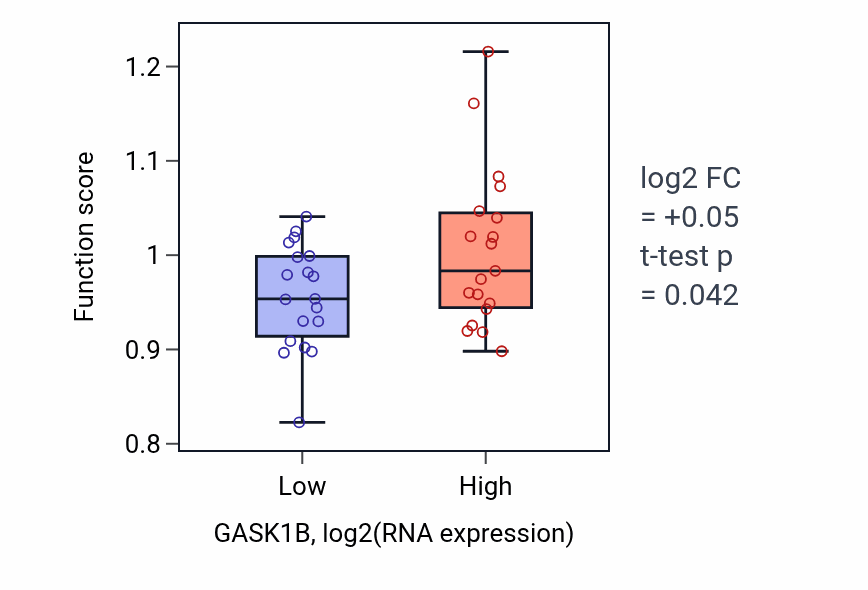 Box plot of Negative regulation of epithelial cell proliferation in GASK1B-low vs GASK1B-high samples in BONE.