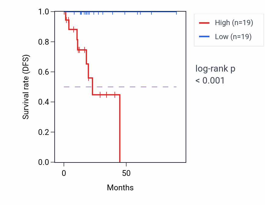 Kaplan&ndash;Meier survival curve for GASK1B RNA expression in KIRP: high vs low expression groups.