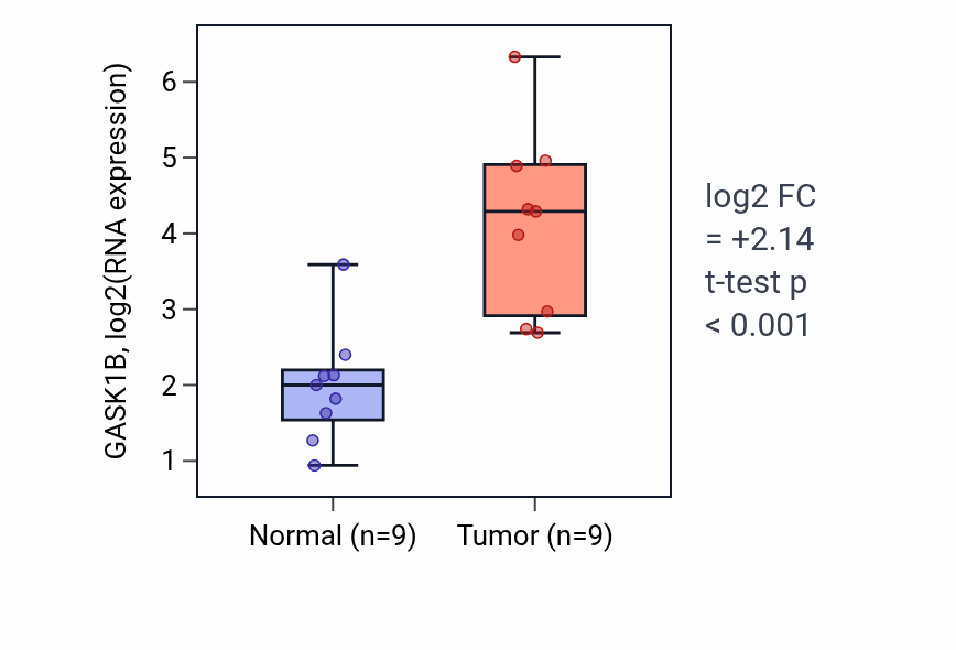 Tumor-vs-normal expression box plot for GASK1B in HNSC.