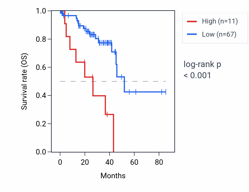 Kaplan&ndash;Meier survival curve for GAST RNA expression in UVM: high vs low expression groups.