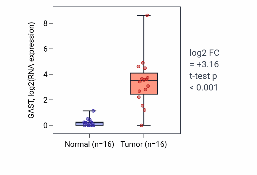 Tumor-vs-normal expression box plot for GAST in HNSC.