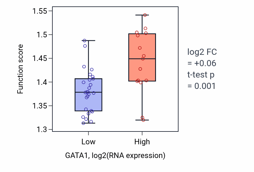 Box plot of Regulation of translational initiation in GATA1-low vs GATA1-high samples in STOMACH.
