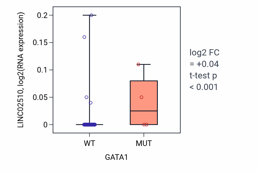 Box plot of LINC02510 in GATA1-low vs GATA1-high samples in BLCA.