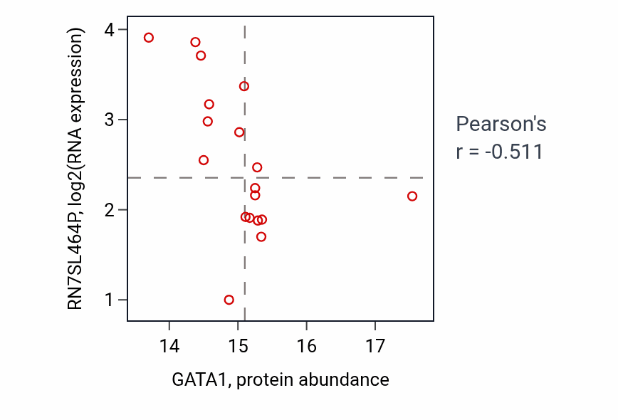 Per-sample scatter of GATA1 vs RN7SL464P in HNSC (Pearson r = -0.51).