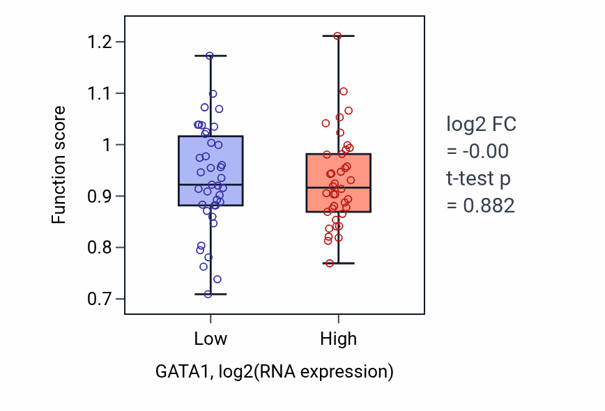 Box plot of Post-embryonic development in GATA1-low vs GATA1-high samples in SCLC.
