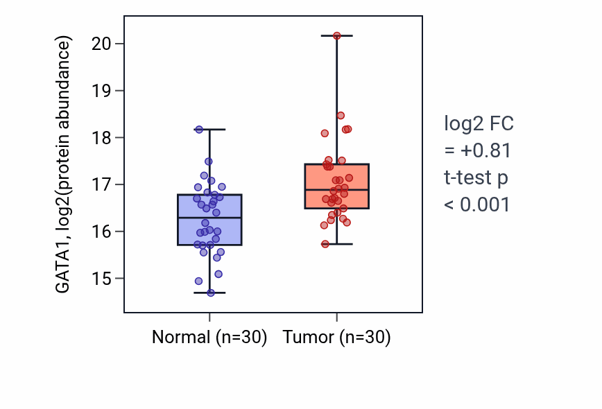 Tumor-vs-normal mass-spec protein box plot for GATA1 in LUAD.