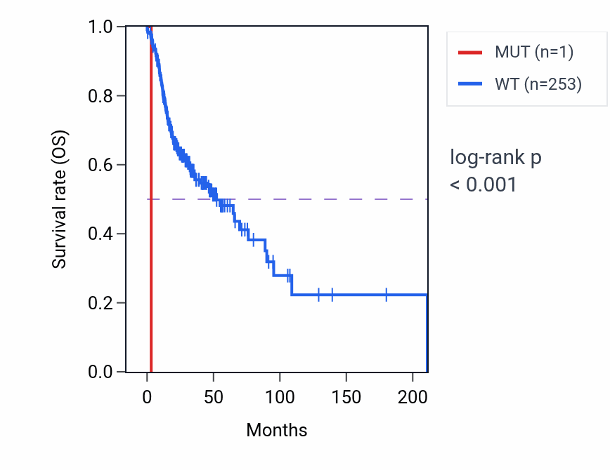 Kaplan&ndash;Meier survival curve for GATA1 mutant vs wild-type samples in HNSC.