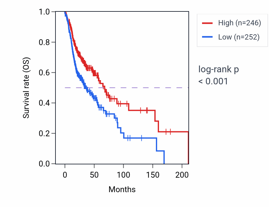 Kaplan&ndash;Meier survival curve for GATA1 RNA-high vs -low samples in HNSC.