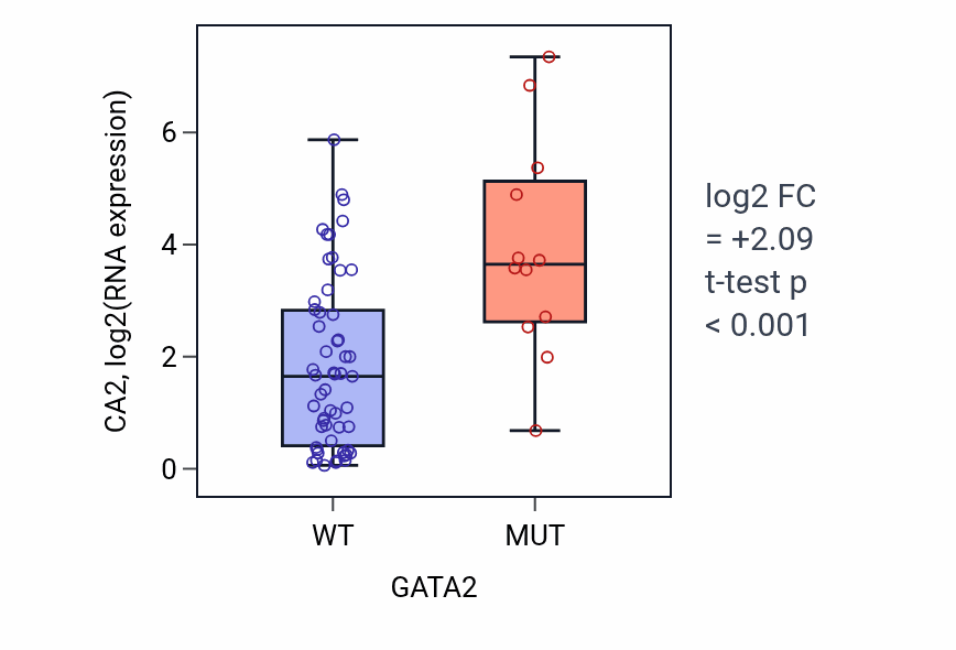 Box plot of CA2 in GATA2-low vs GATA2-high samples in LARGE_INTESTINE.