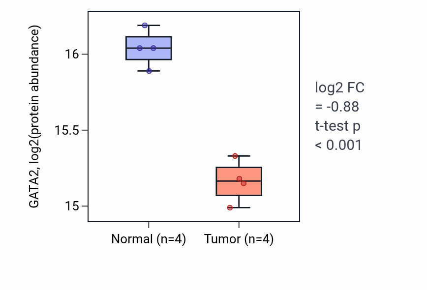 Tumor-vs-normal mass-spec protein box plot for GATA2 in CCRCC.