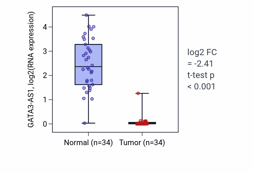 Tumor-vs-normal expression box plot for GATA3-AS1 in KIRC.
